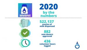 A graphic showing ounces donated, amount of donors, and volunteer hours for MMBNE. 