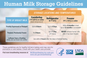 CDC Breast Milk Storage Guidelines
