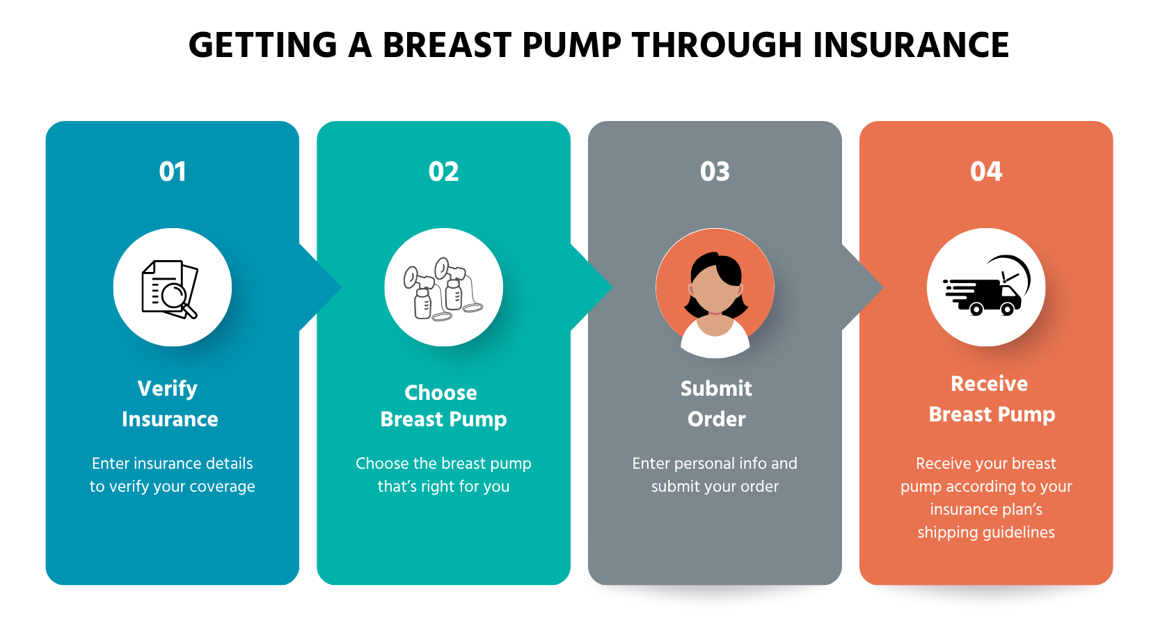 Four steps to get a breast pump through insurance: verify coverage, choose a pump, submit order information, and receive your pump.